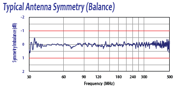 Typical Antenna Symmetry (Balance)